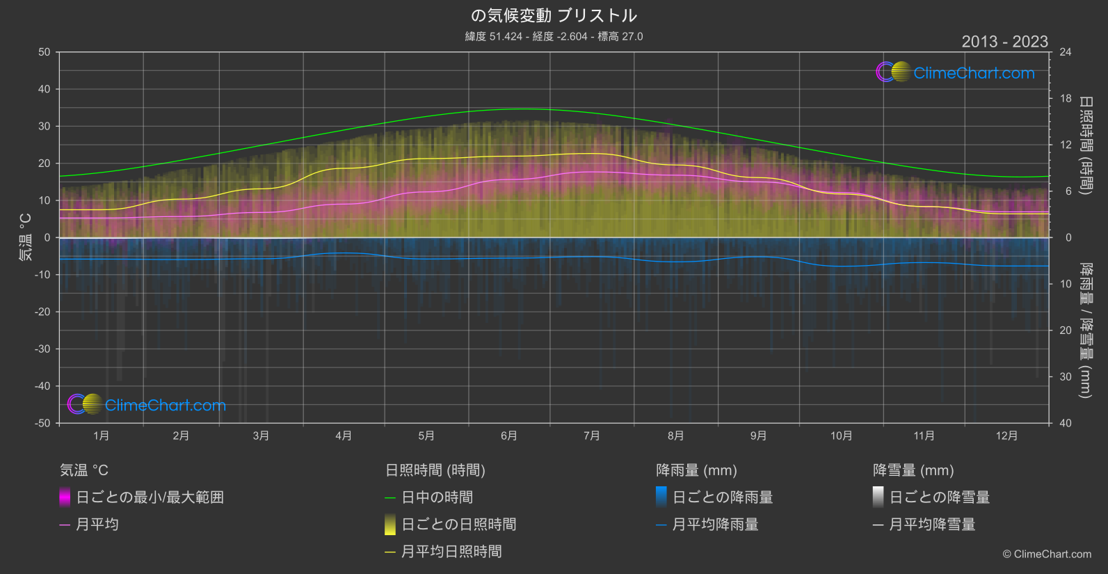 気候変動 2013 - 2023: ブリストル (イギリス)