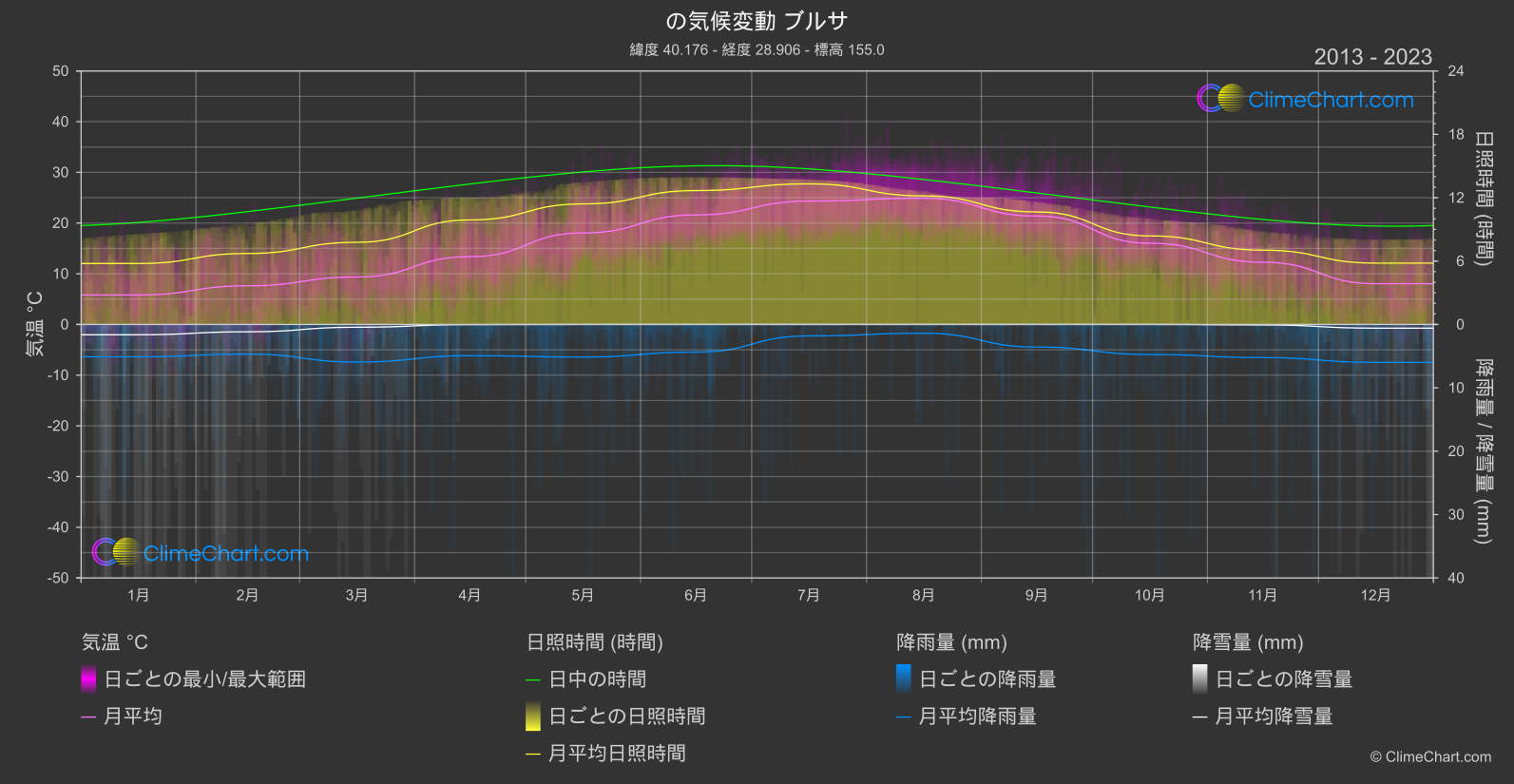 気候変動 2013 - 2023: ブルサ (トゥルキエ)