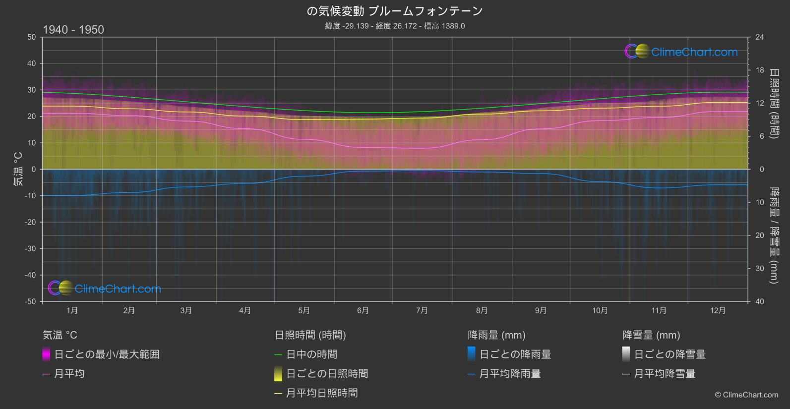 気候変動 1940 - 1950: ブルームフォンテーン (南アフリカ)