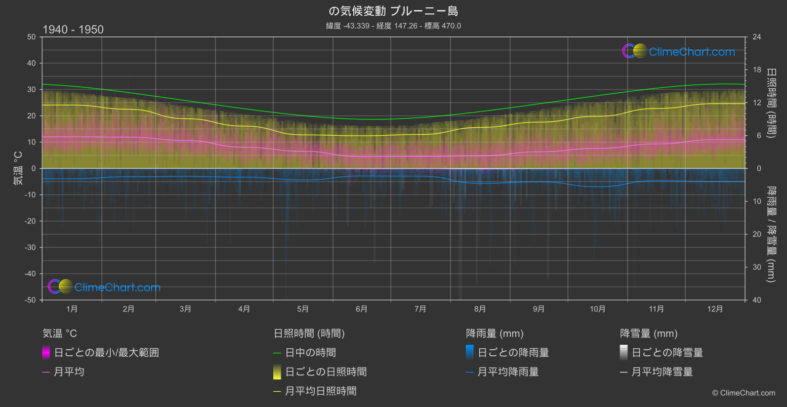 気候変動 1940 - 1950: ブルーニー島 (オーストラリア)