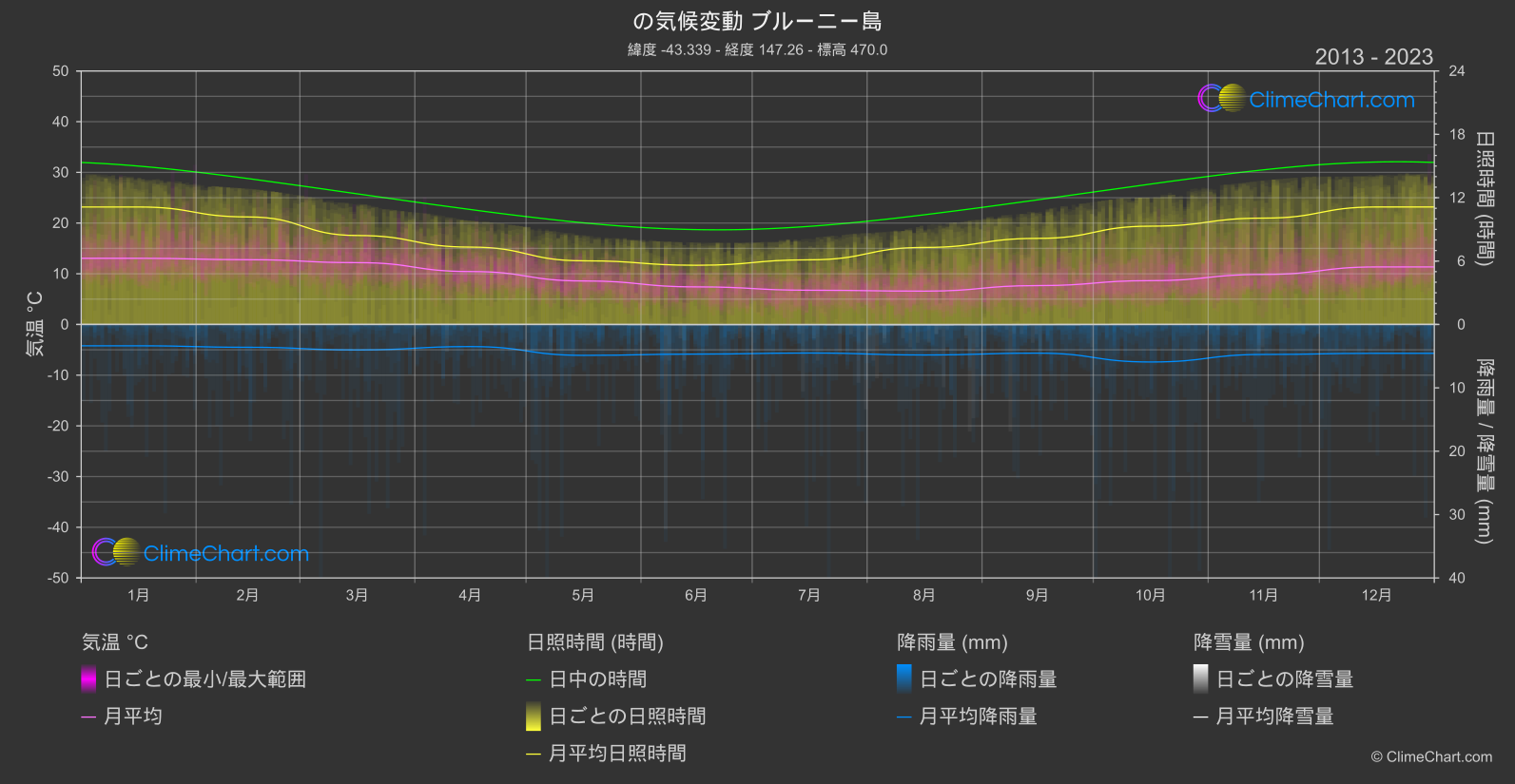 気候変動 2013 - 2023: ブルーニー島 (オーストラリア)