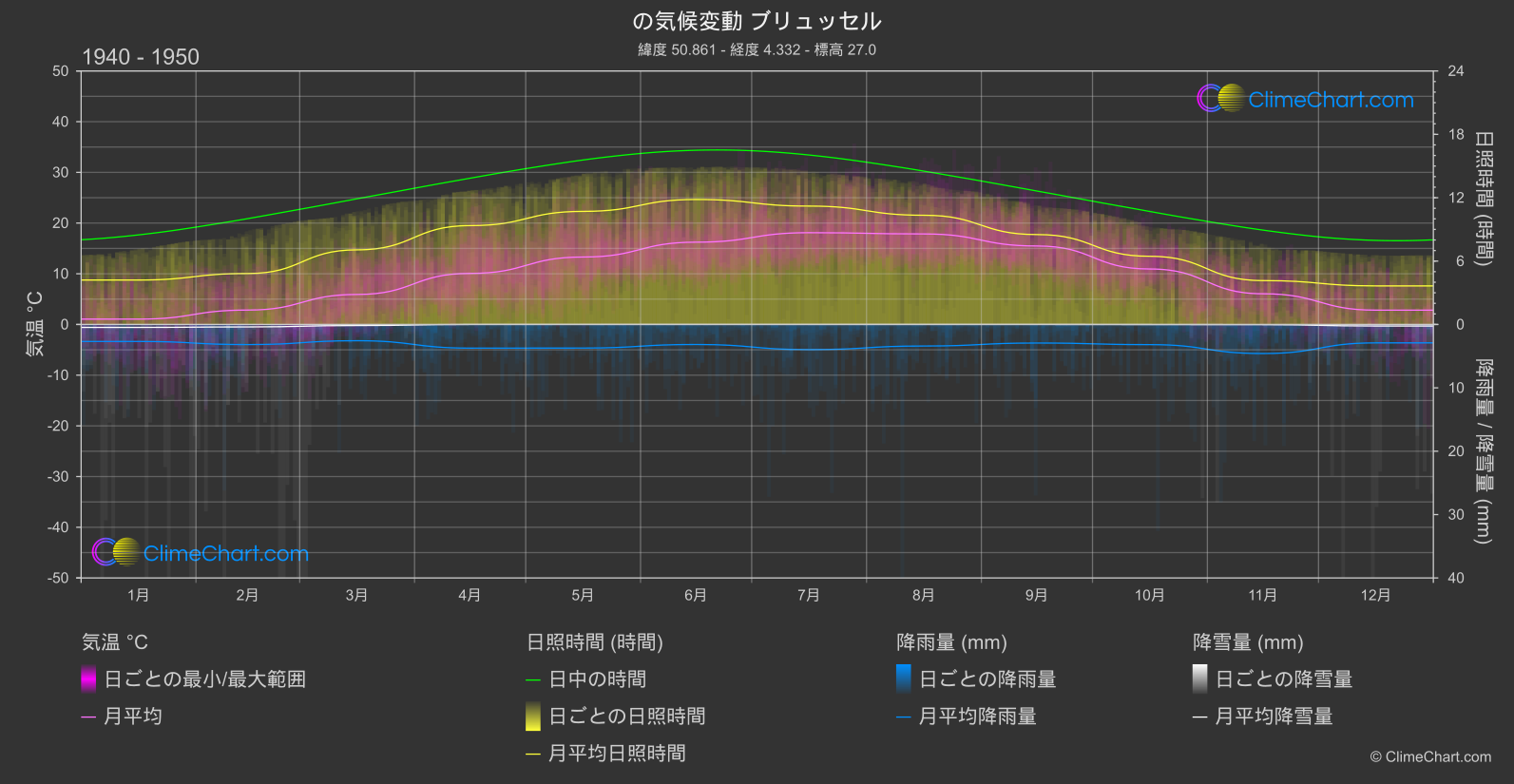 気候変動 1940 - 1950: ブリュッセル (ベルギー)