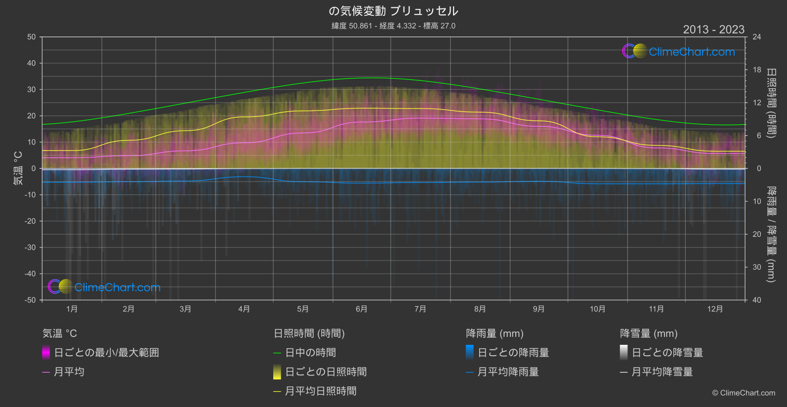 気候変動 2013 - 2023: ブリュッセル (ベルギー)