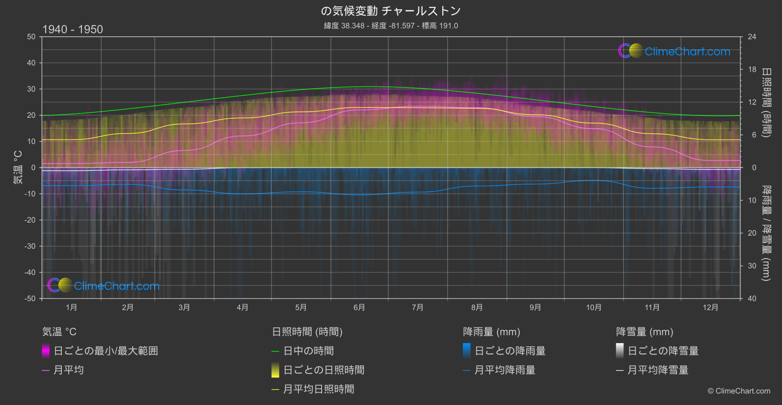 気候変動 1940 - 1950: チャールストン (アメリカ合衆国)