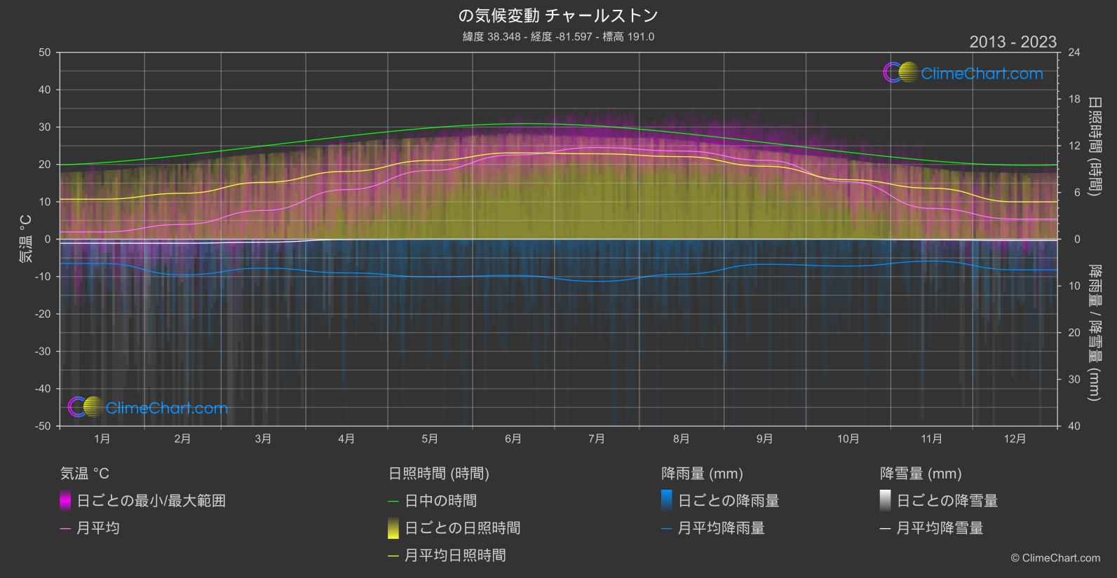 気候変動 2013 - 2023: チャールストン (アメリカ合衆国)