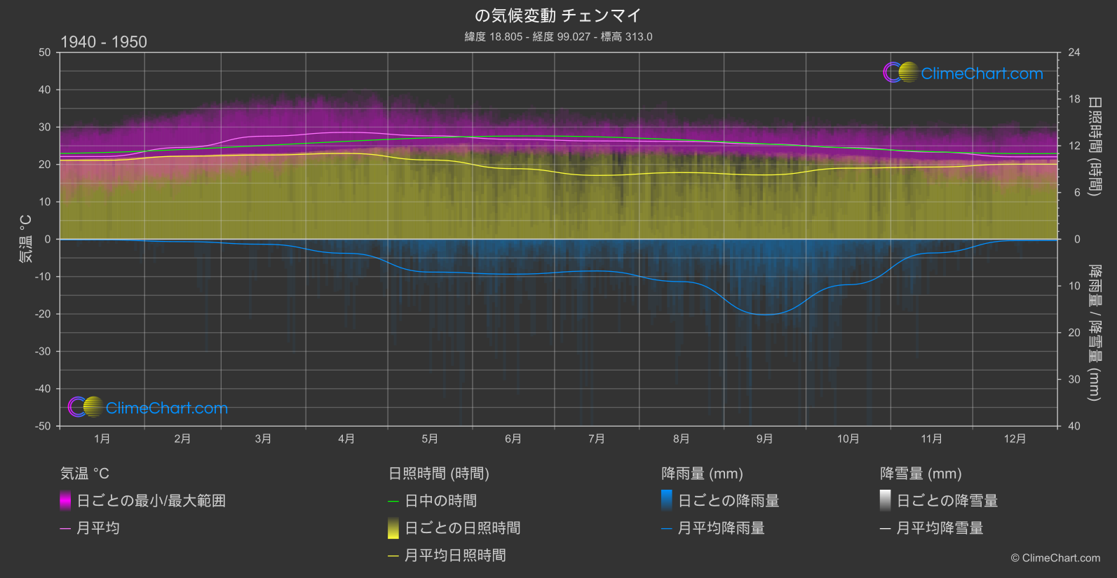 気候変動 1940 - 1950: チェンマイ (タイ)