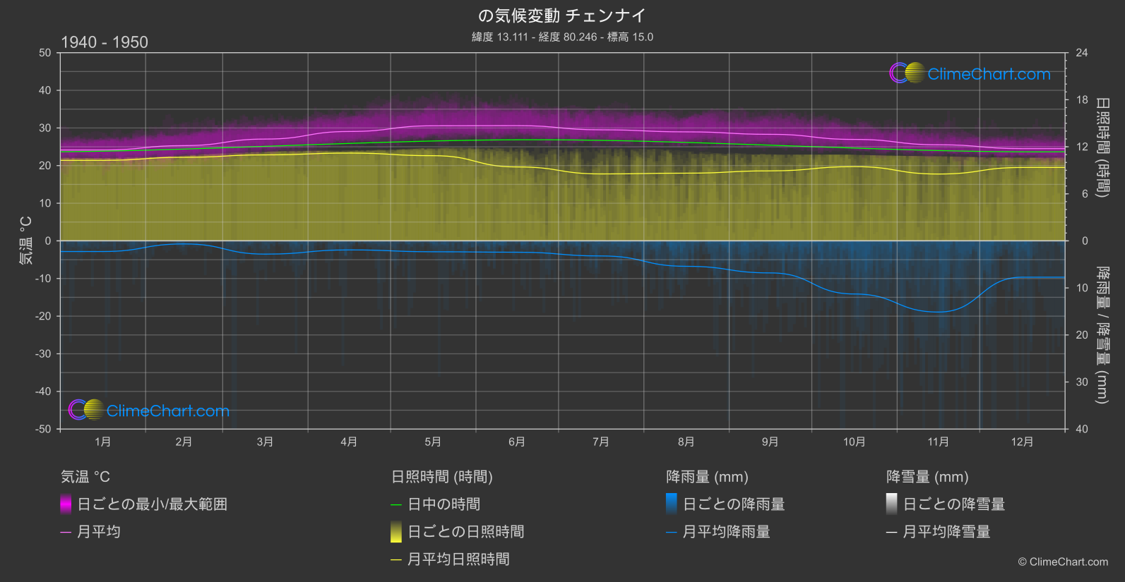 気候変動 1940 - 1950: チェンナイ (インド)