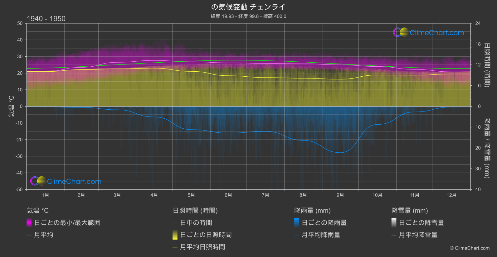 気候変動 1940 - 1950: チェンライ (タイ)