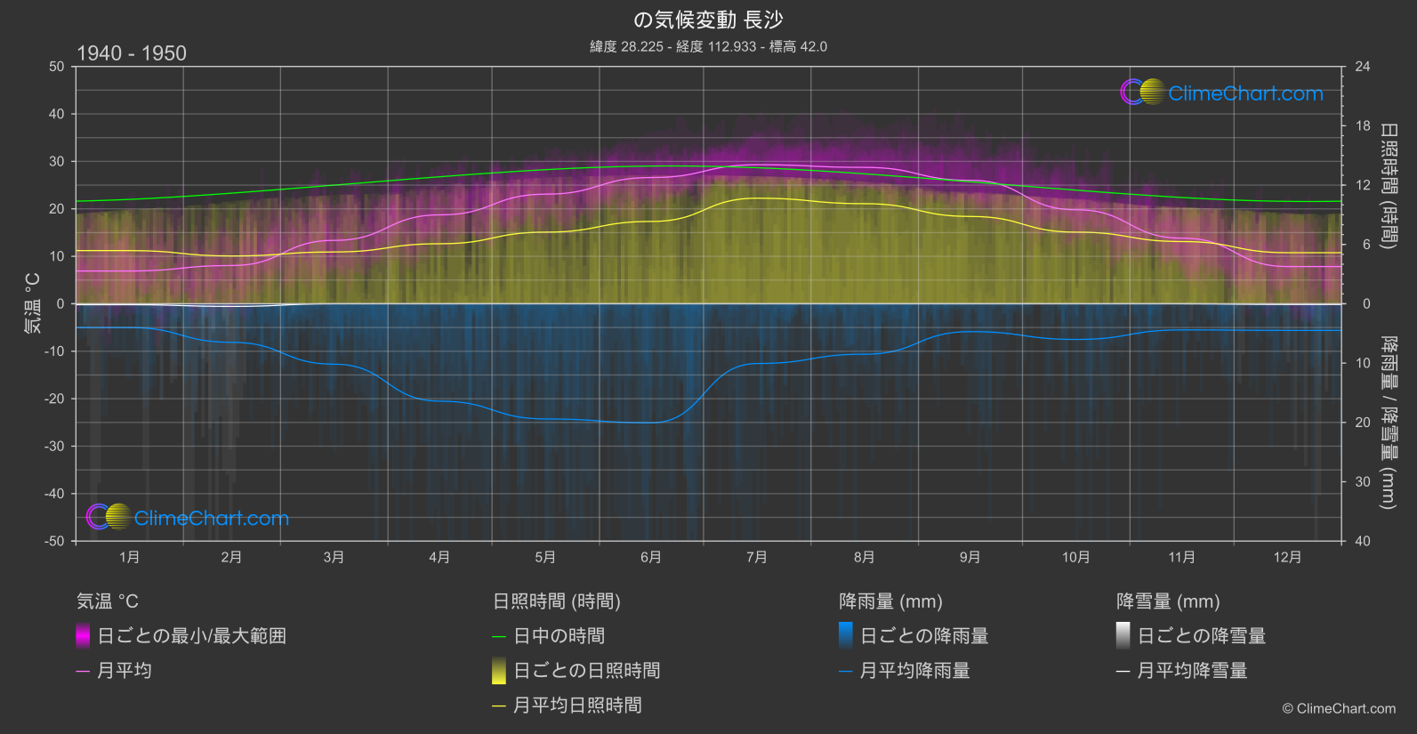 気候変動 1940 - 1950: 長沙 (中国)