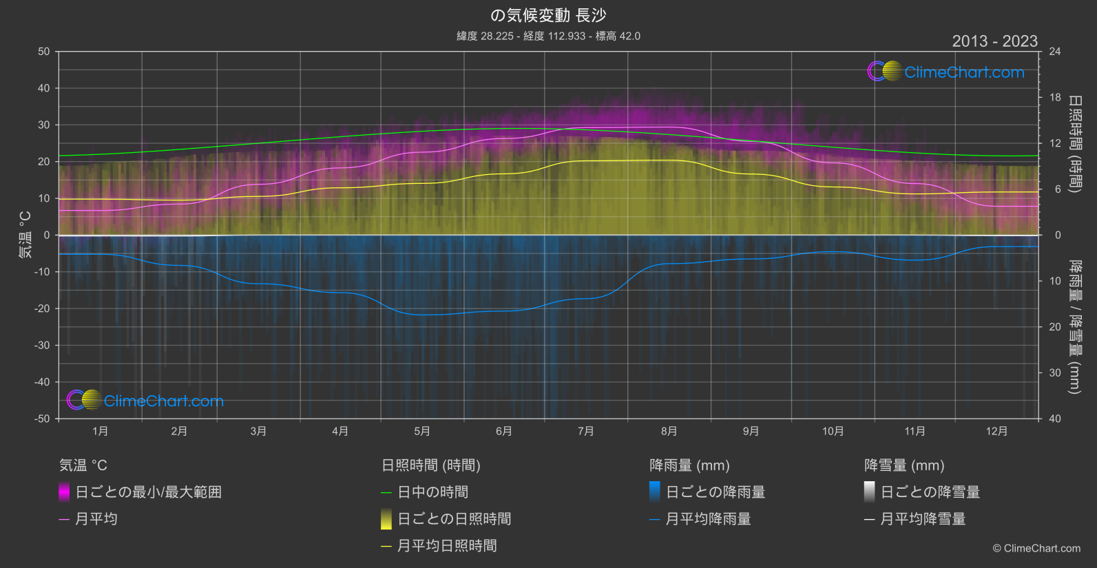 気候変動 2013 - 2023: 長沙 (中国)