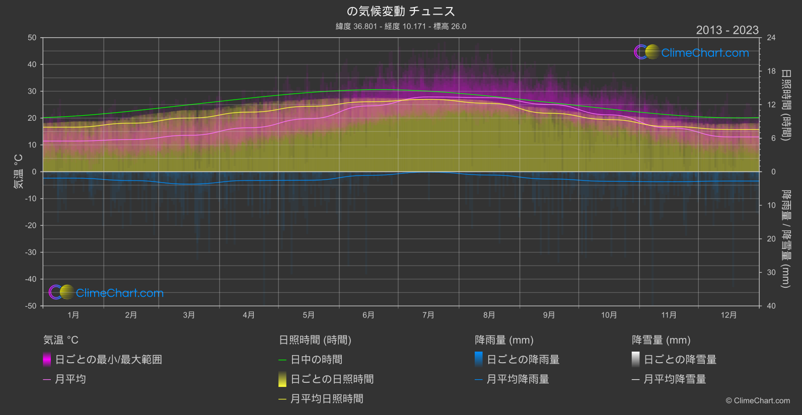 気候変動 2013 - 2023: チュニス (チュニジア)