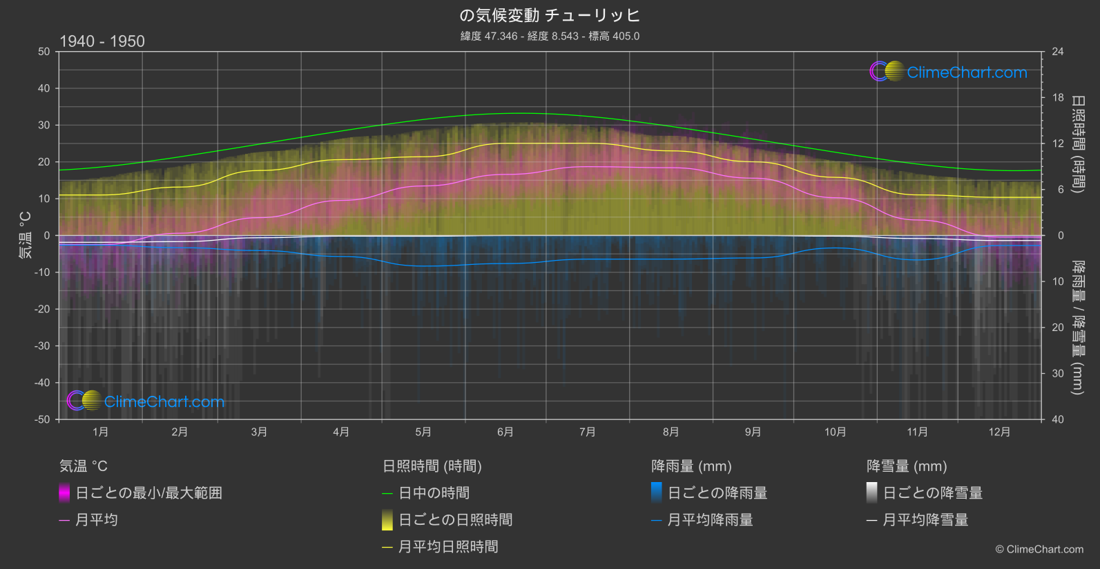 気候変動 1940 - 1950: チューリッヒ (スイス)