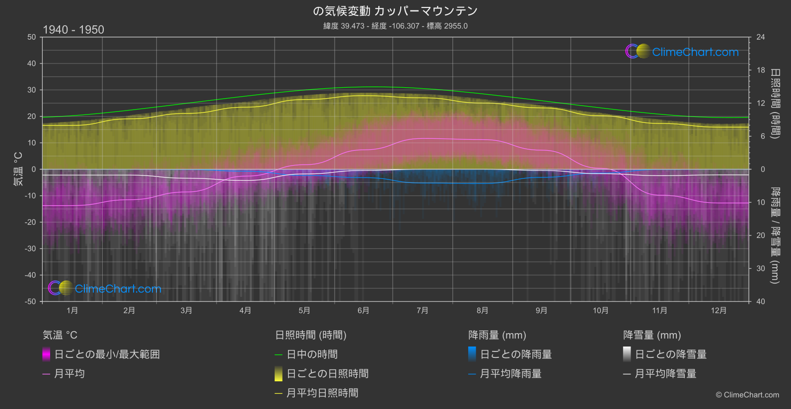 気候変動 1940 - 1950: カッパーマウンテン (アメリカ合衆国)