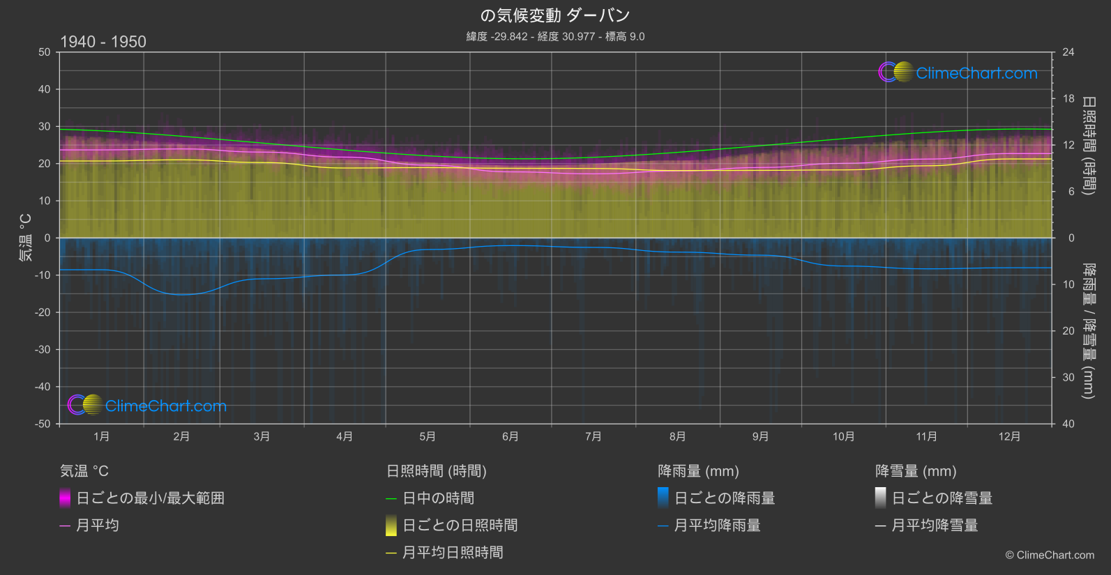 気候変動 1940 - 1950: ダーバン (南アフリカ)