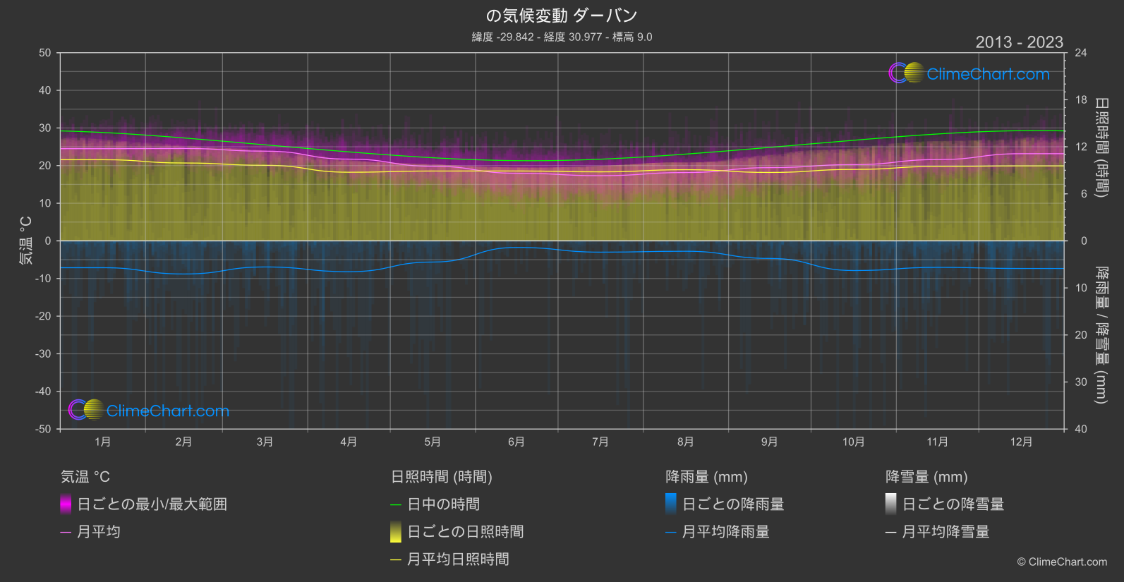 気候変動 2013 - 2023: ダーバン (南アフリカ)