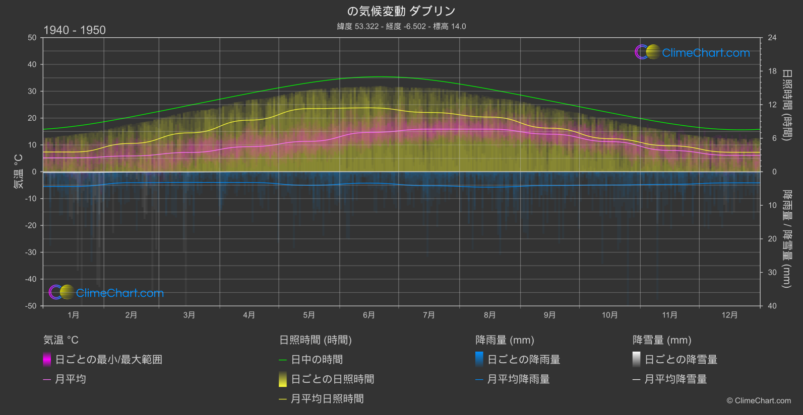 気候変動 1940 - 1950: ダブリン (アイルランド)