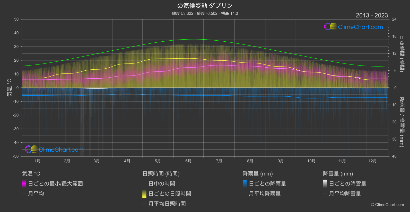 気候変動 2013 - 2023: ダブリン (アイルランド)