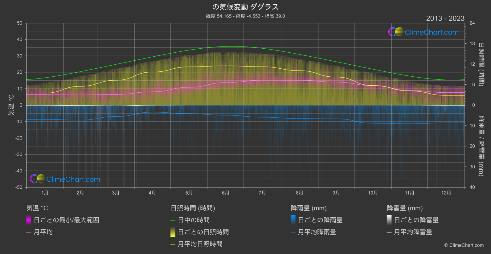 気候変動 2013 - 2023: ダグラス (マン島)