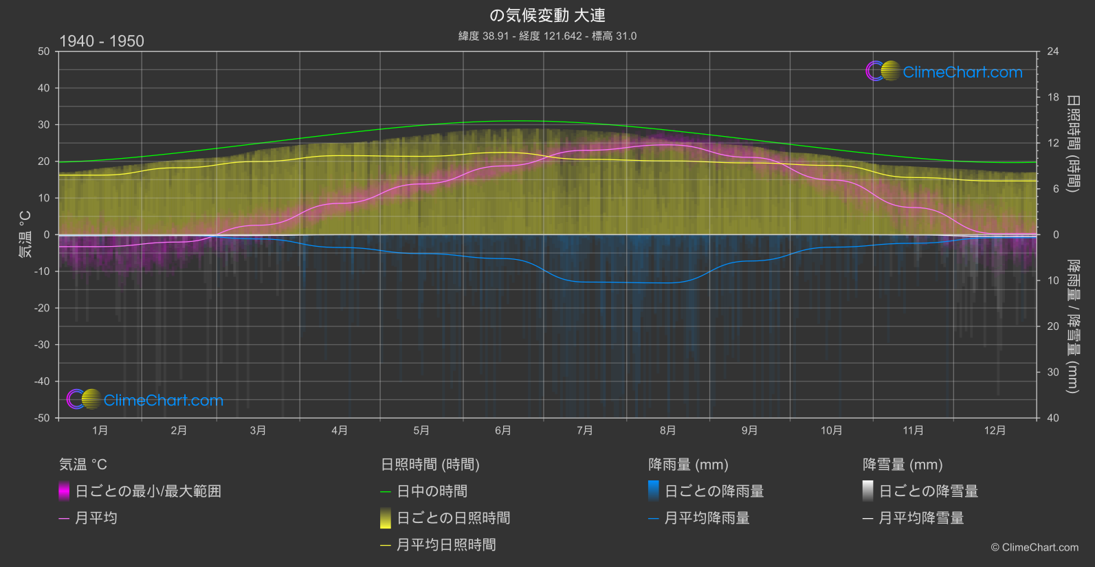 気候変動 1940 - 1950: 大連 (中国)