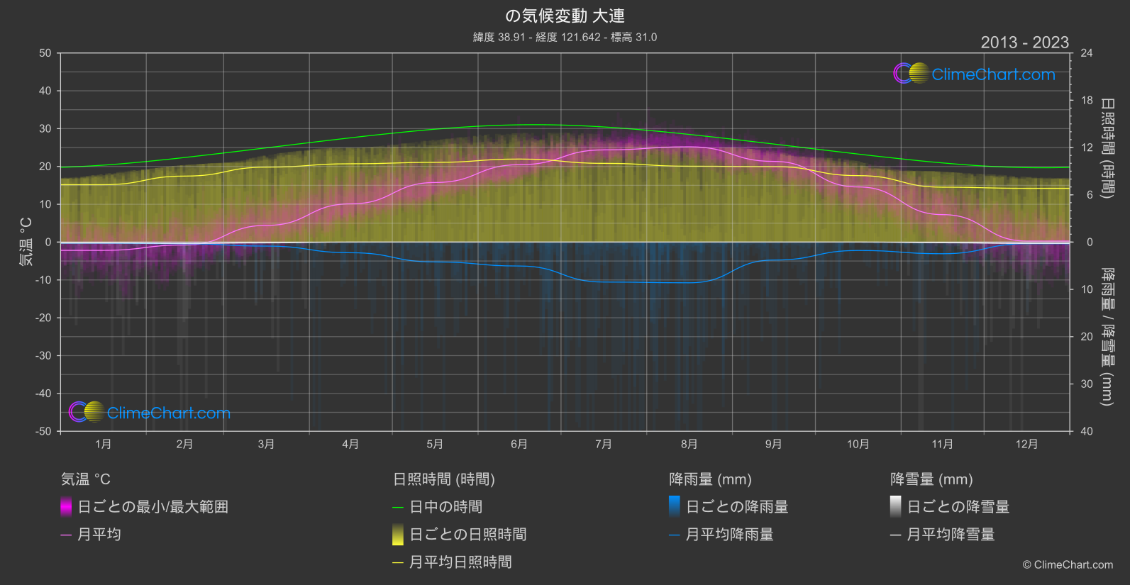 気候変動 2013 - 2023: 大連 (中国)