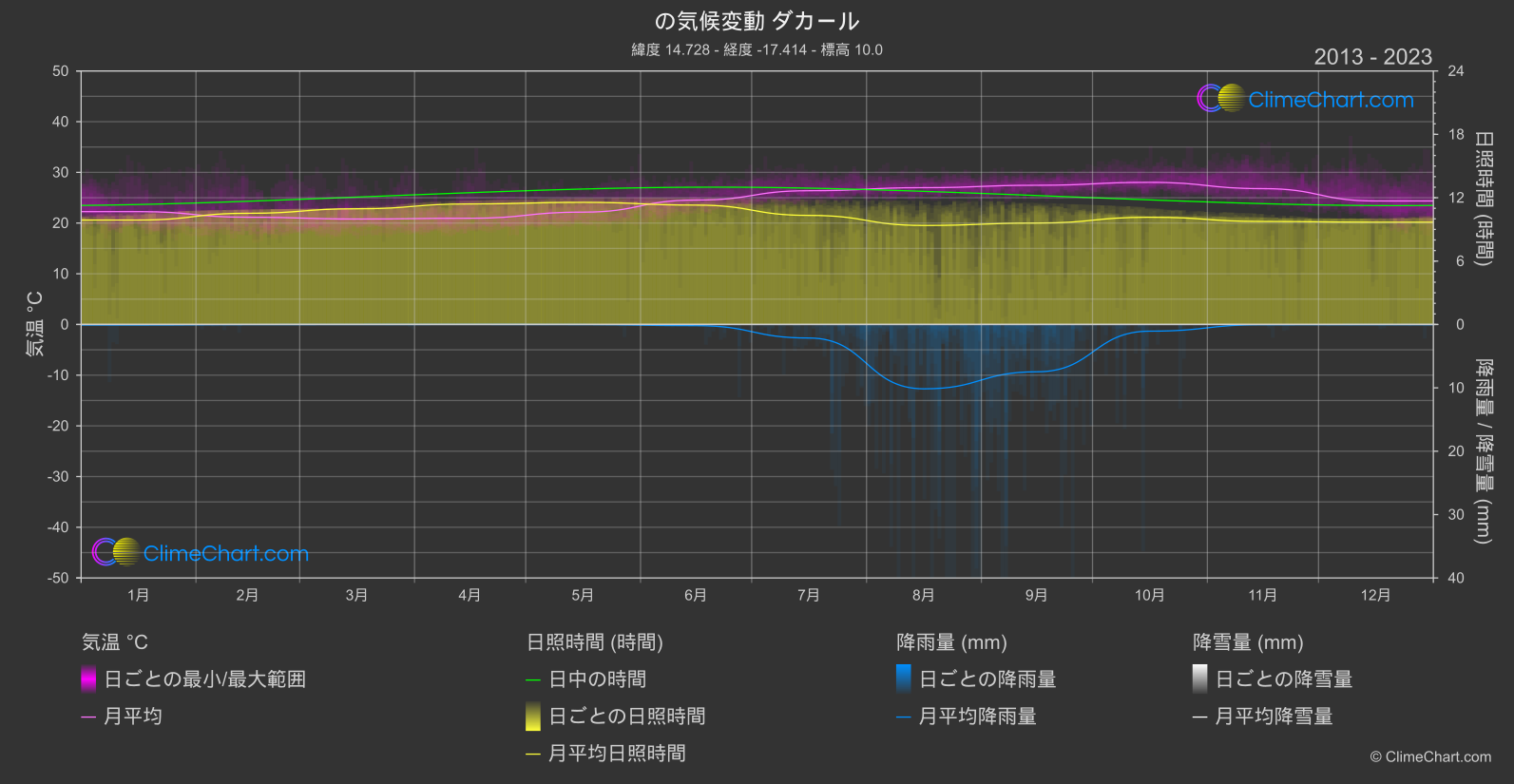 気候変動 2013 - 2023: ダカール (セネガル)