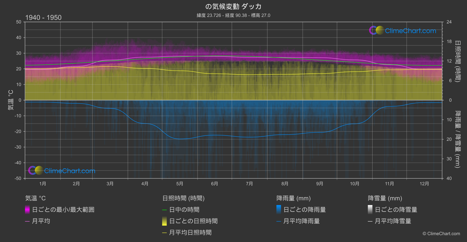 気候変動 1940 - 1950: ダッカ (バングラデシュ)