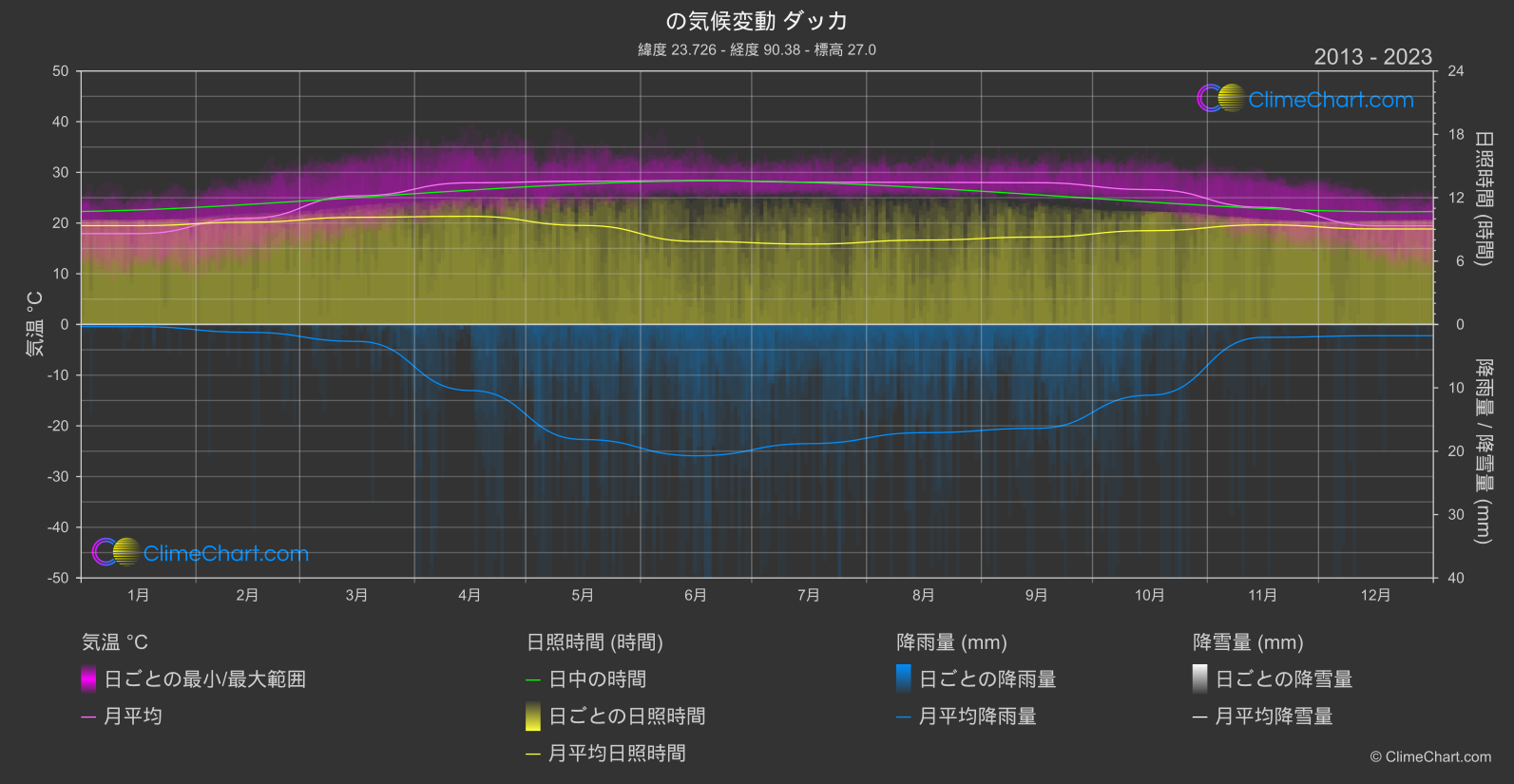 気候変動 2013 - 2023: ダッカ (バングラデシュ)