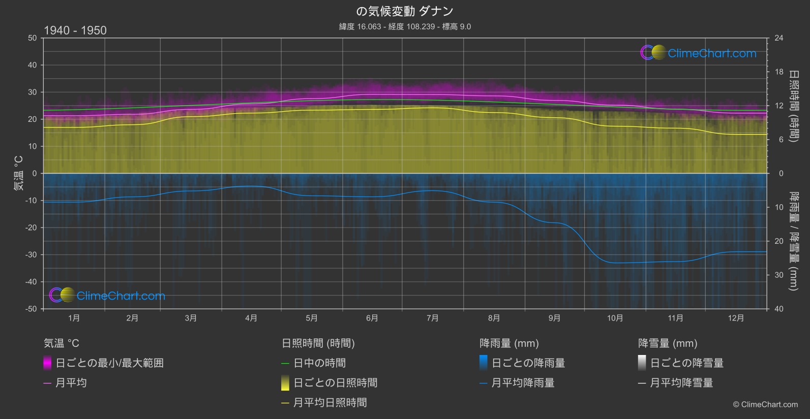 気候変動 1940 - 1950: ダナン (ベトナム)