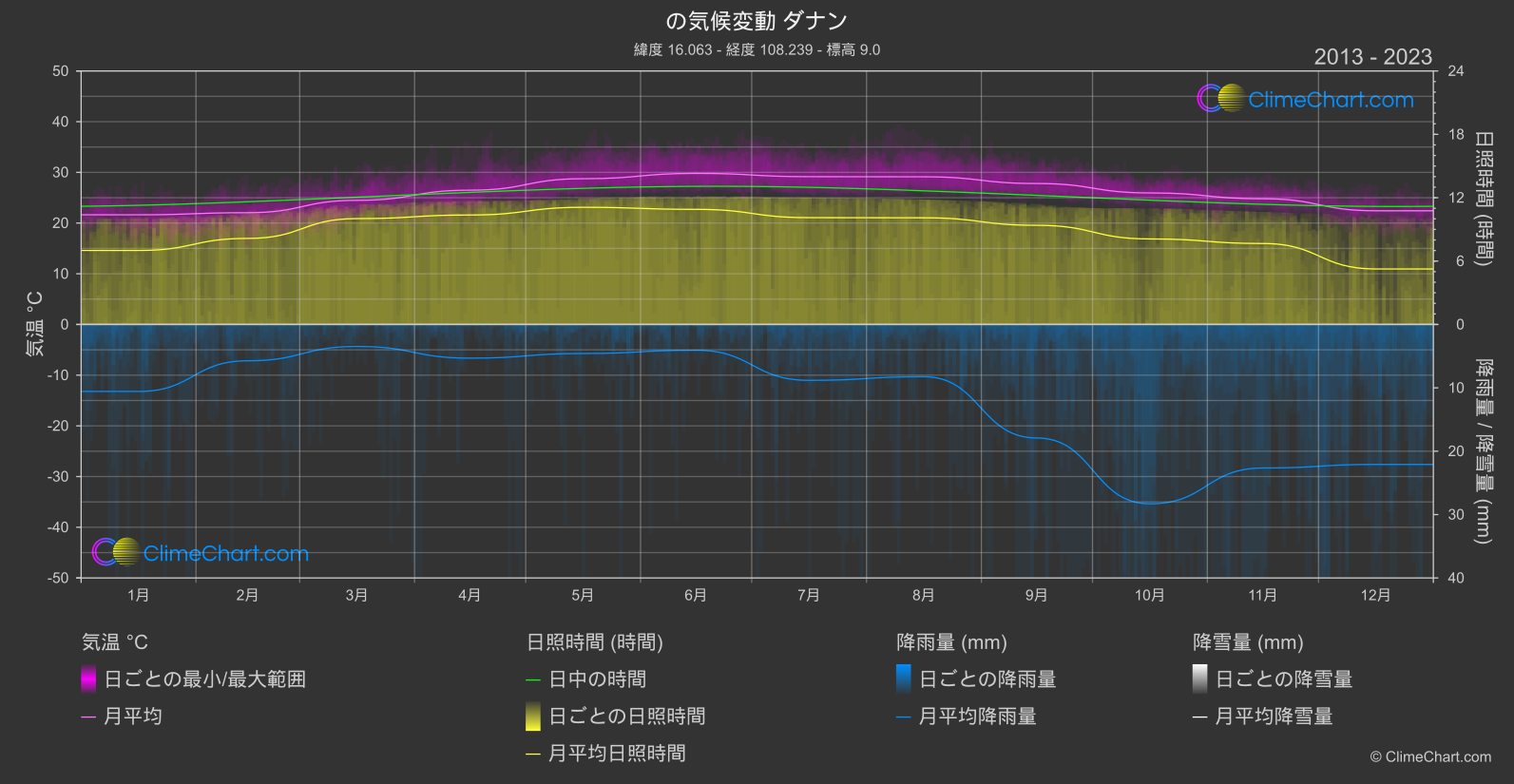 気候変動 2013 - 2023: ダナン (ベトナム)