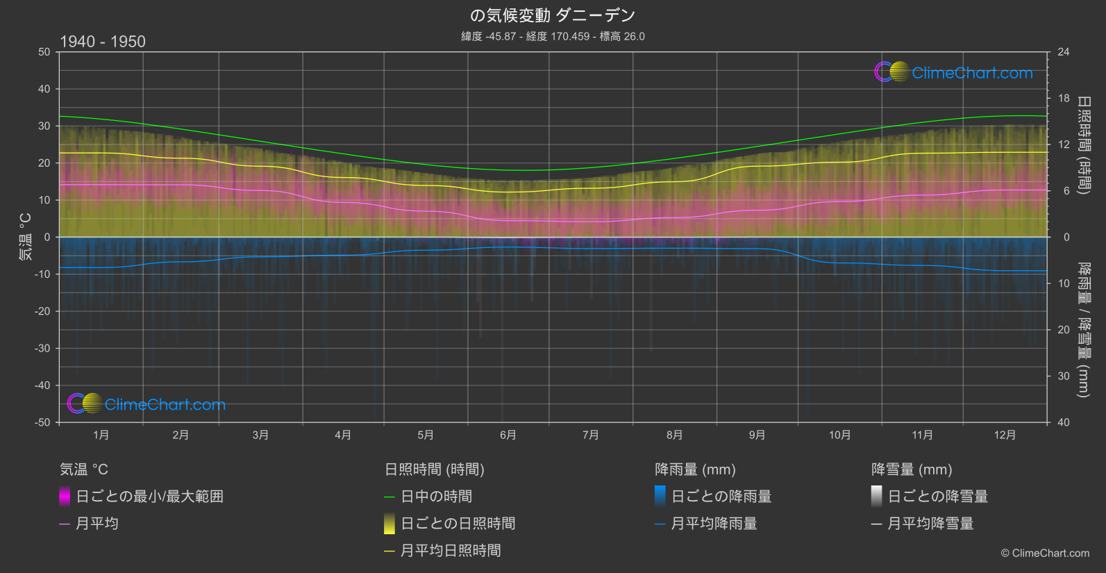 気候変動 1940 - 1950: ダニーデン (ニュージーランド)