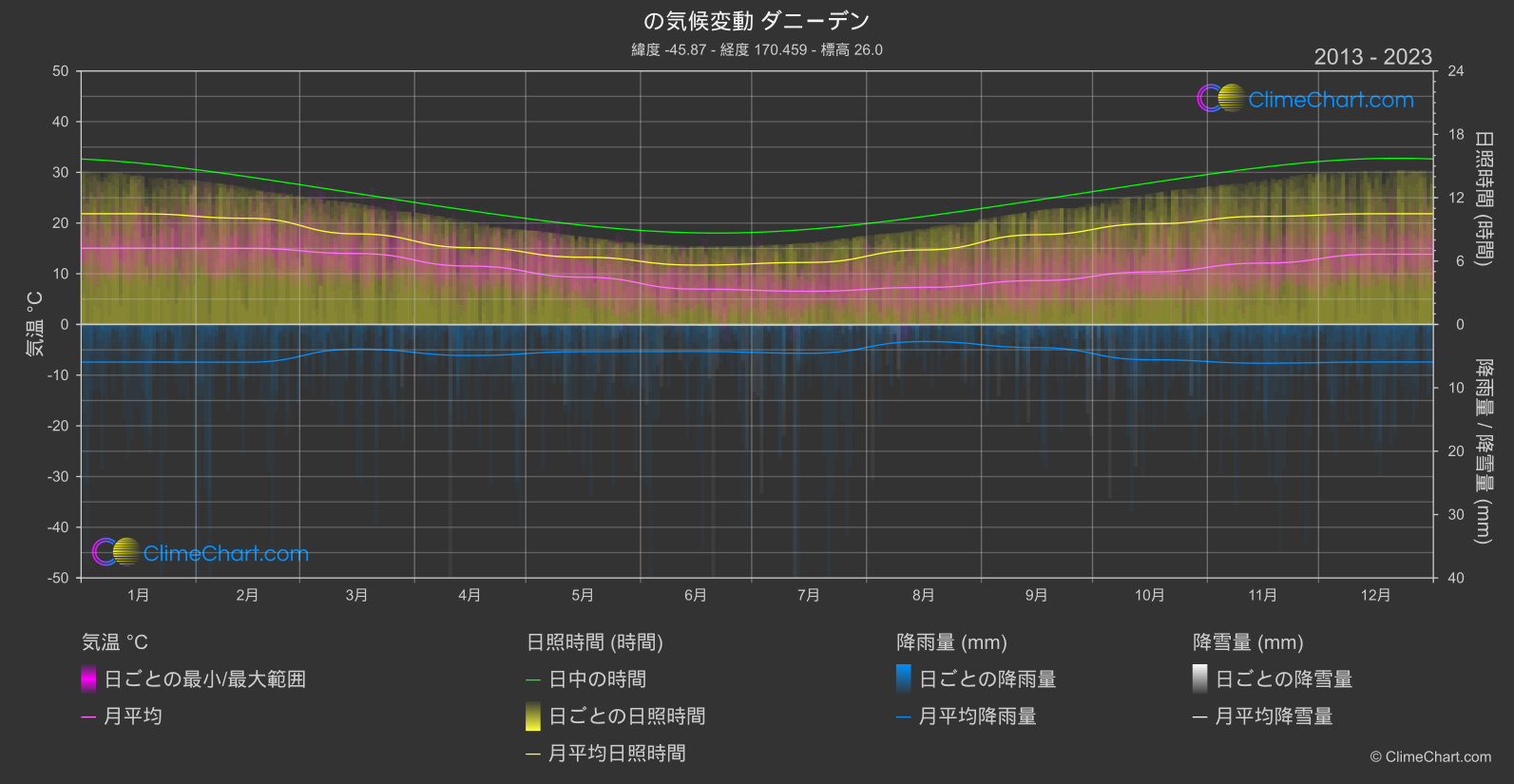 気候変動 2013 - 2023: ダニーデン (ニュージーランド)