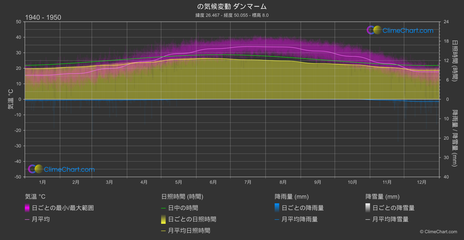 気候変動 1940 - 1950: ダンマーム (サウジアラビア)