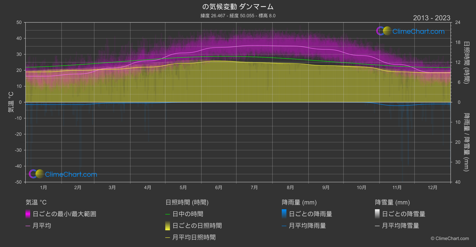 気候変動 2013 - 2023: ダンマーム (サウジアラビア)