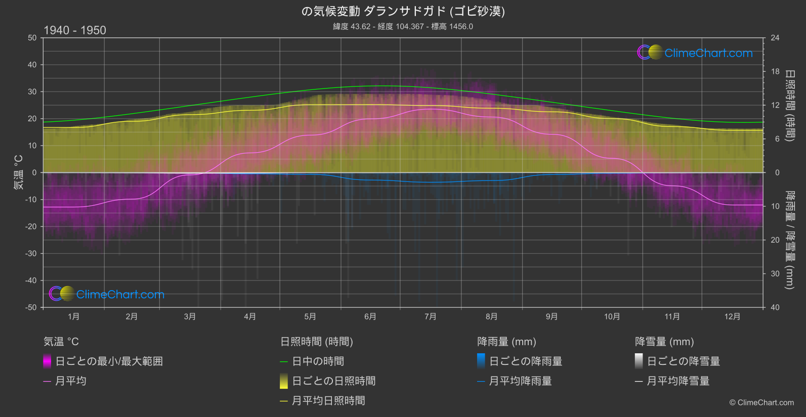 気候変動 1940 - 1950: ダランサドガド (ゴビ砂漠) (モンゴル)