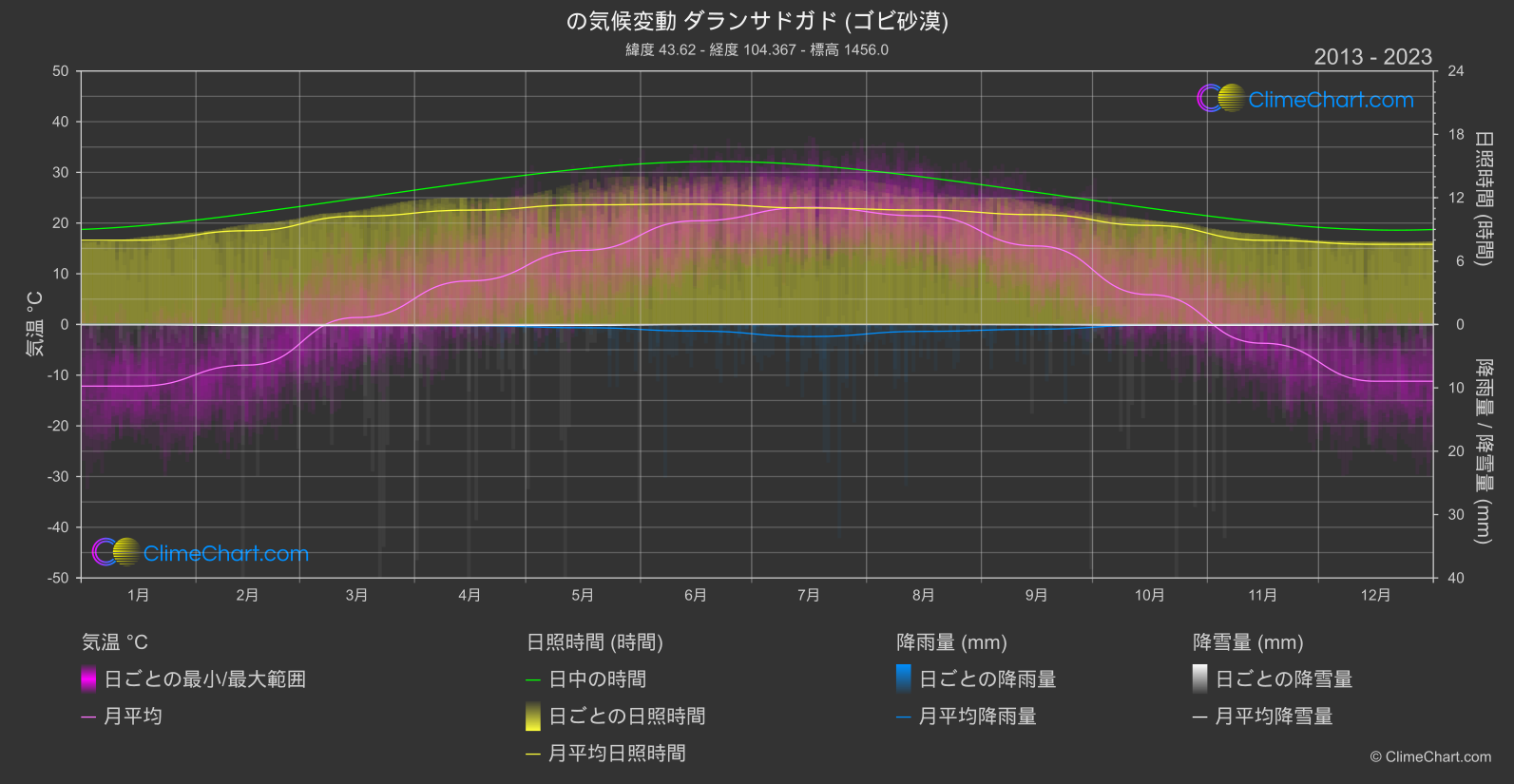 気候変動 2013 - 2023: ダランサドガド (ゴビ砂漠) (モンゴル)