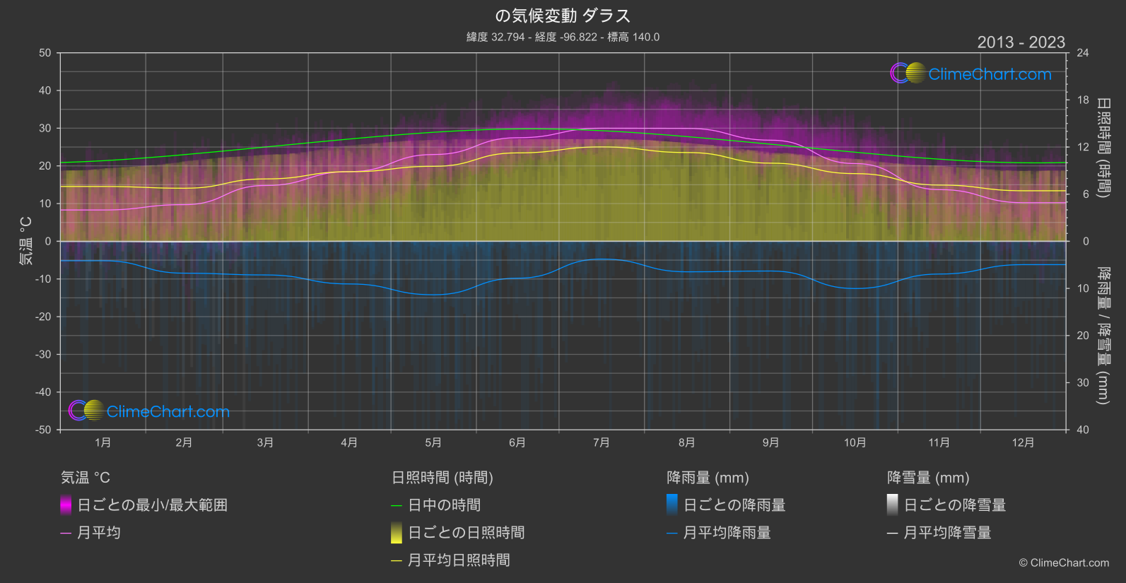 気候変動 2013 - 2023: ダラス (アメリカ合衆国)