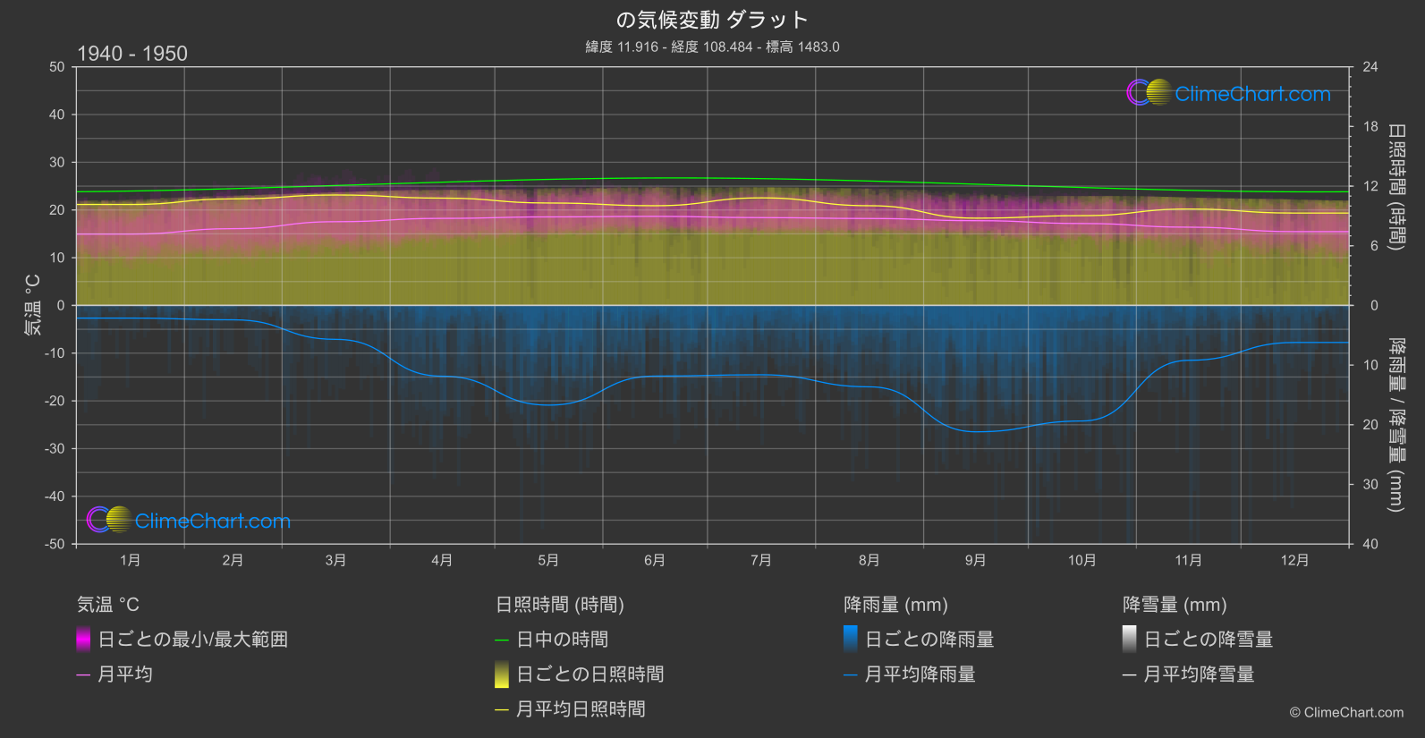 気候変動 1940 - 1950: ダラット (ベトナム)