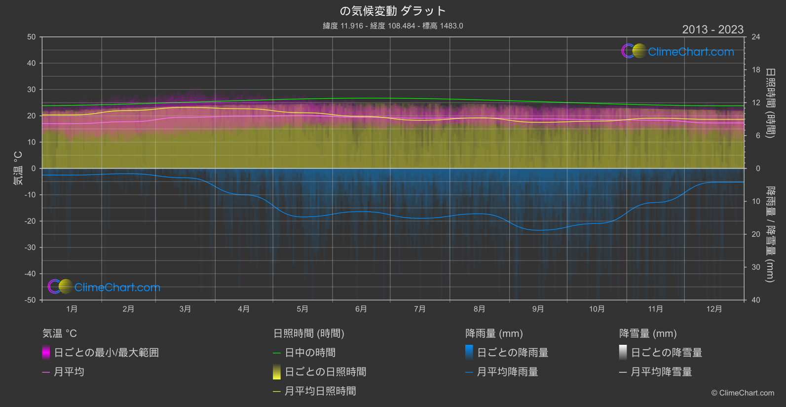 気候変動 2013 - 2023: ダラット (ベトナム)