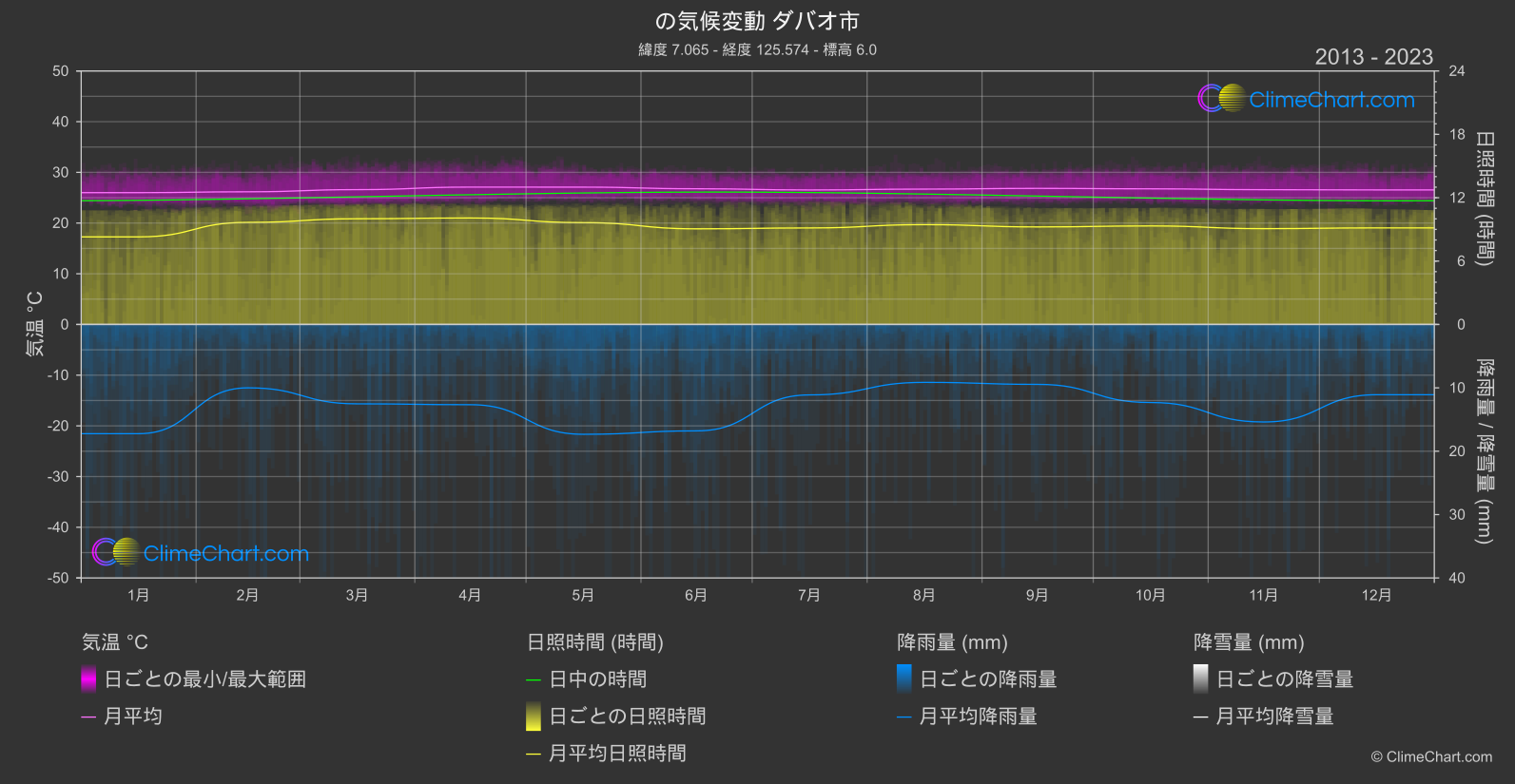 気候変動 2013 - 2023: ダバオ市 (フィリピン)