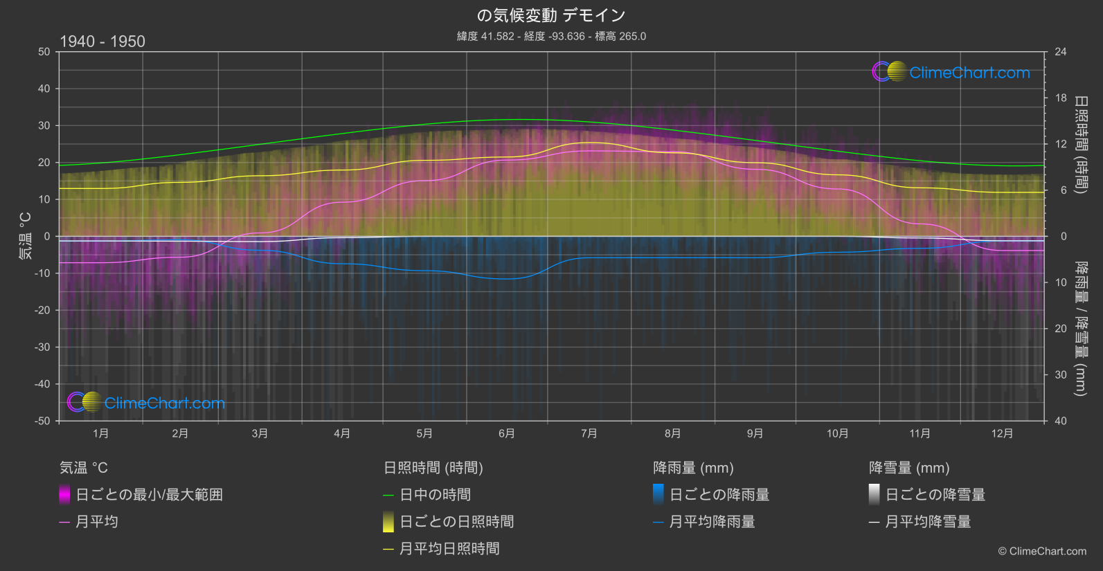 気候変動 1940 - 1950: デモイン (アメリカ合衆国)