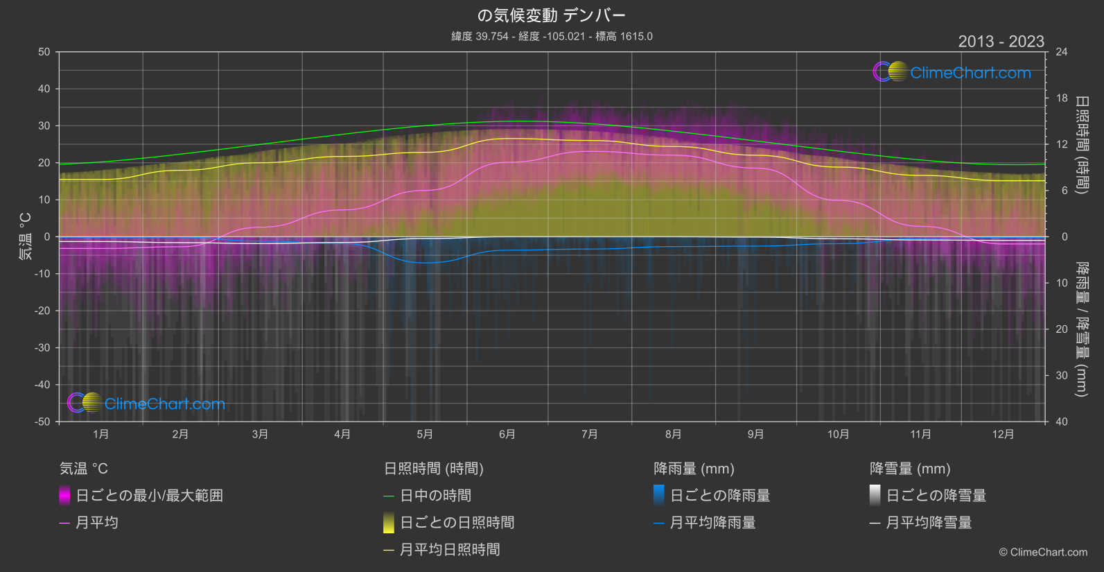 気候変動 2013 - 2023: デンバー (アメリカ合衆国)