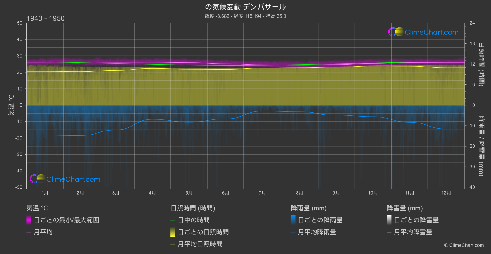 気候変動 1940 - 1950: デンパサール (インドネシア)