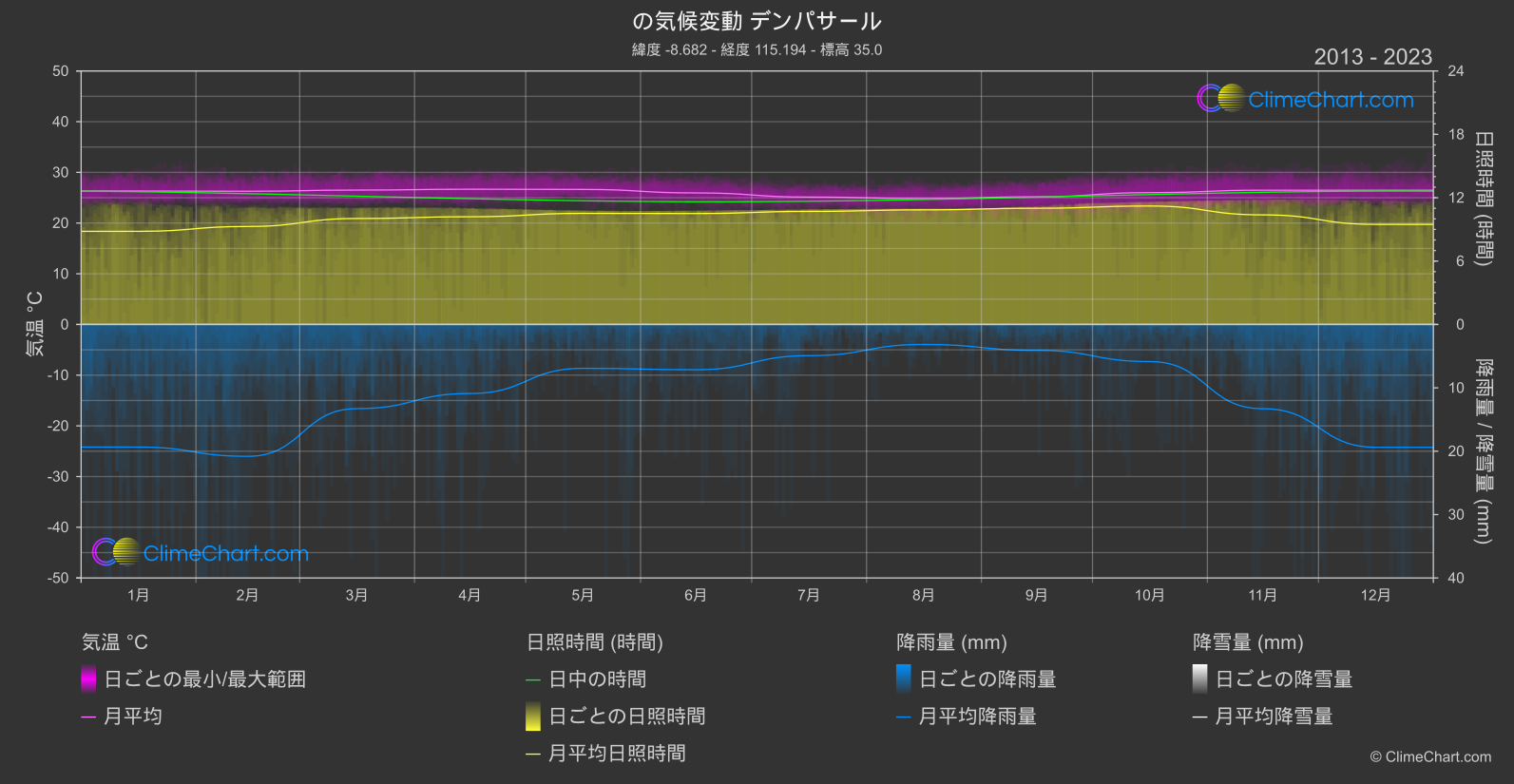 気候変動 2013 - 2023: デンパサール (インドネシア)