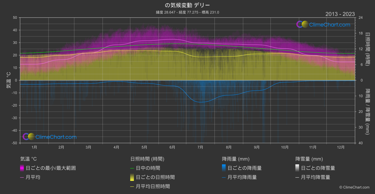 気候変動 2013 - 2023: デリー (インド)