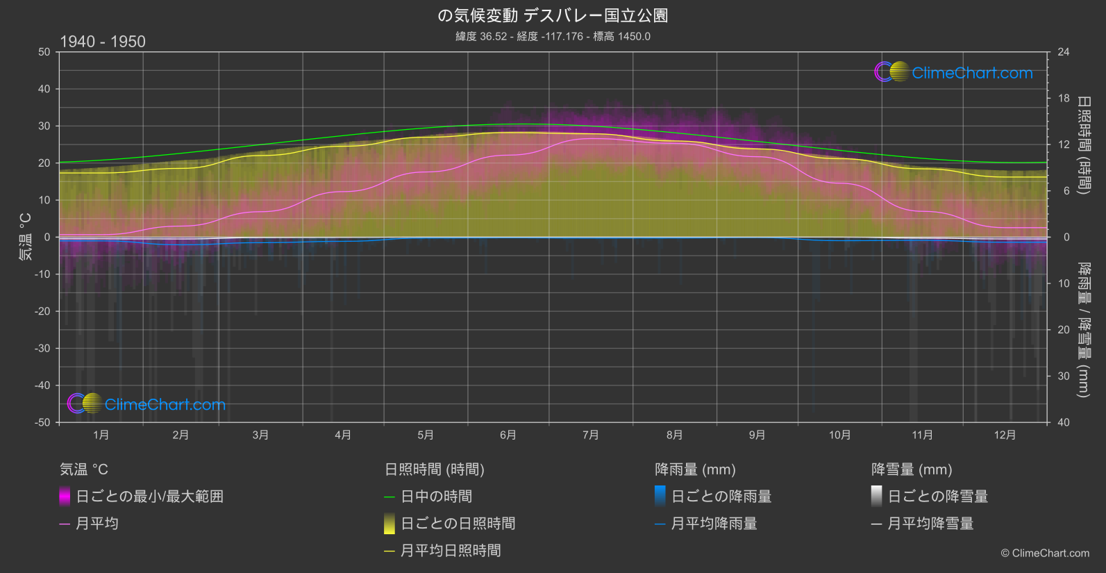 気候変動 1940 - 1950: デスバレー国立公園 (アメリカ合衆国)