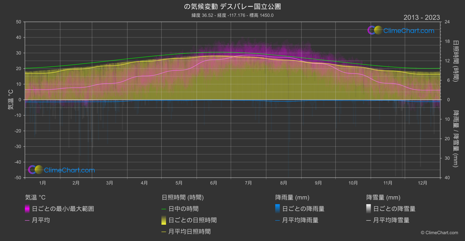 気候変動 2013 - 2023: デスバレー国立公園 (アメリカ合衆国)