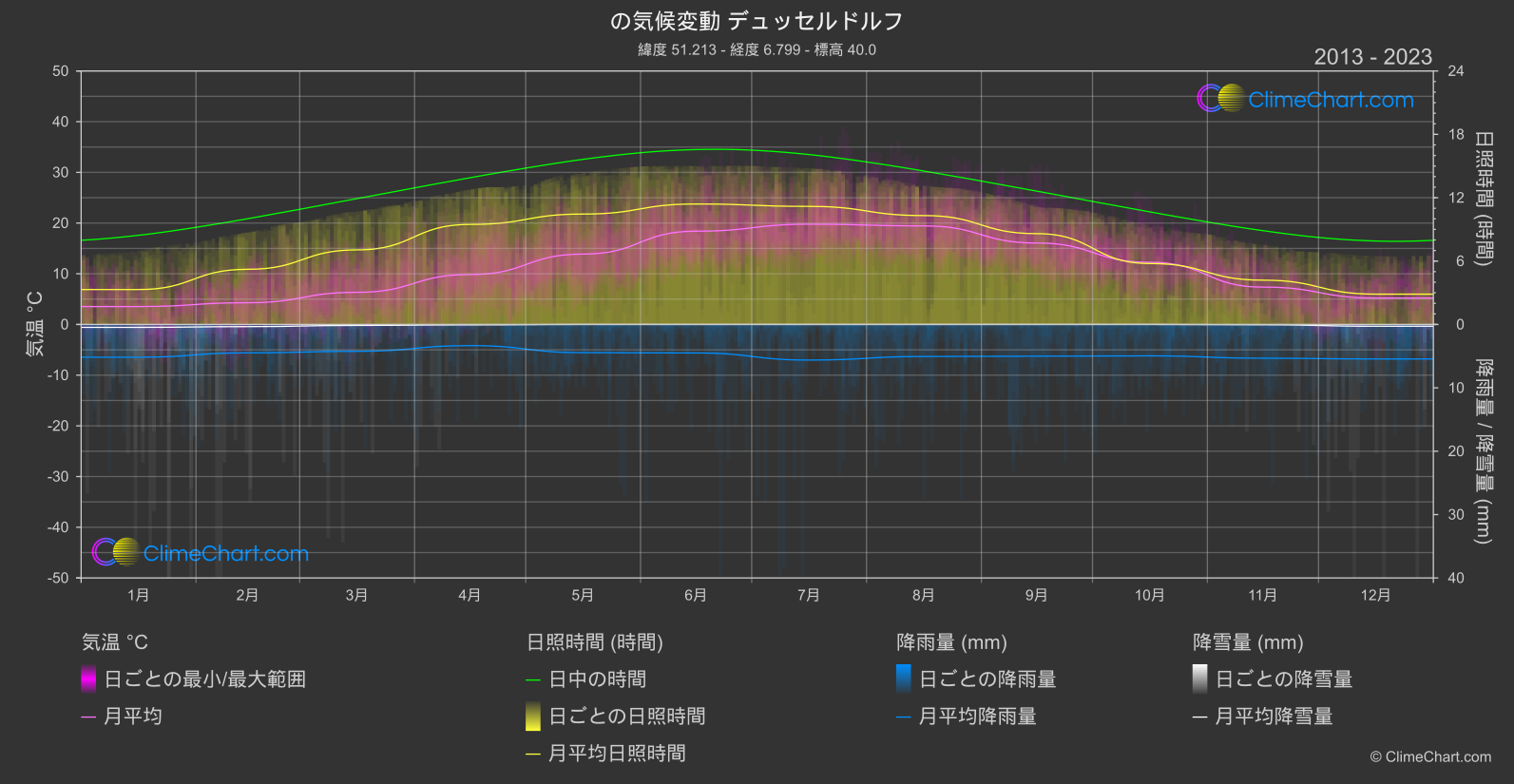 気候変動 2013 - 2023: デュッセルドルフ (ドイツ)