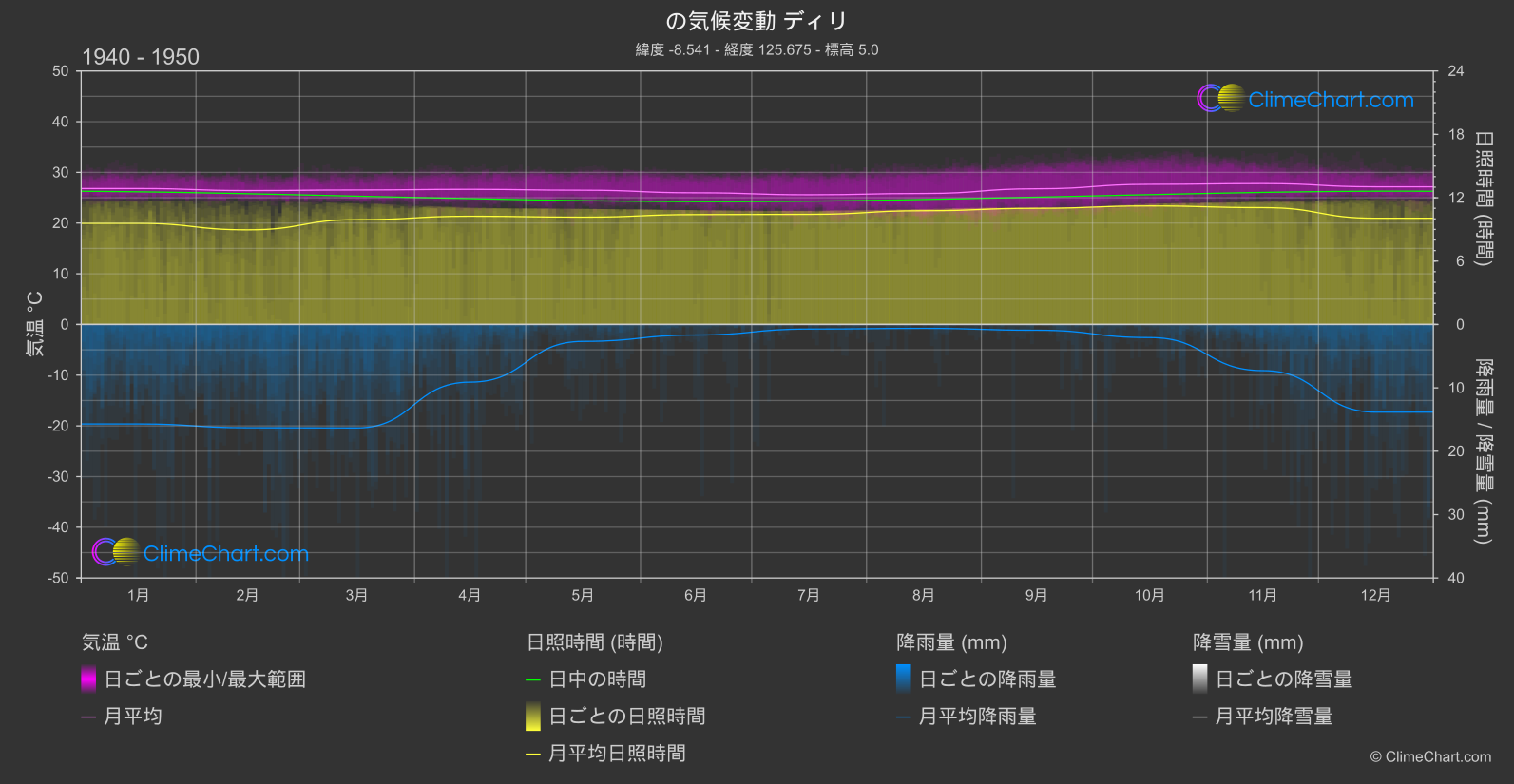 気候変動 1940 - 1950: ディリ (東ティモール)