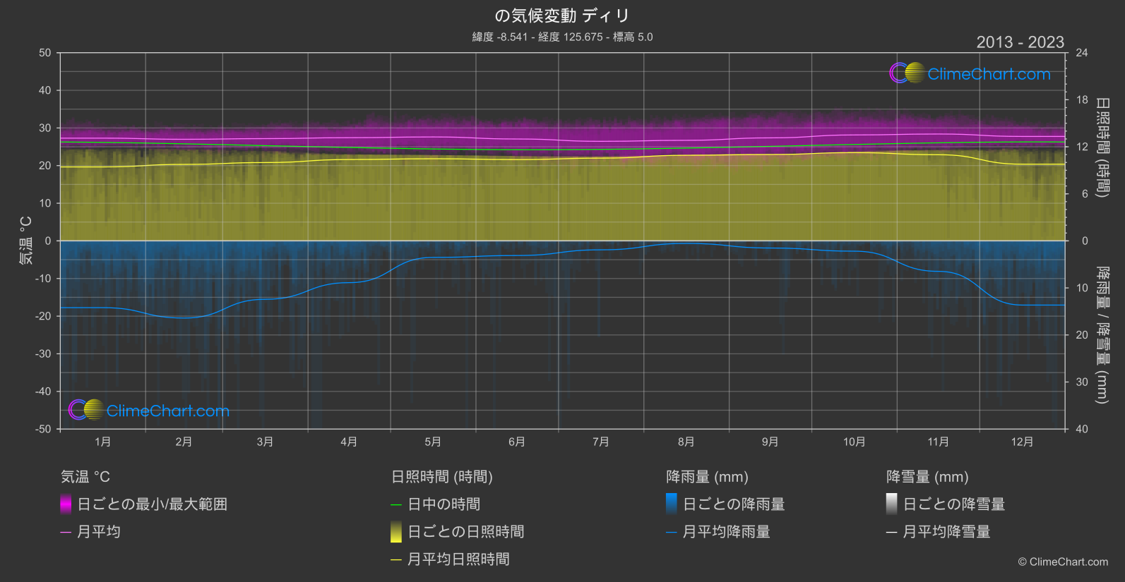 気候変動 2013 - 2023: ディリ (東ティモール)