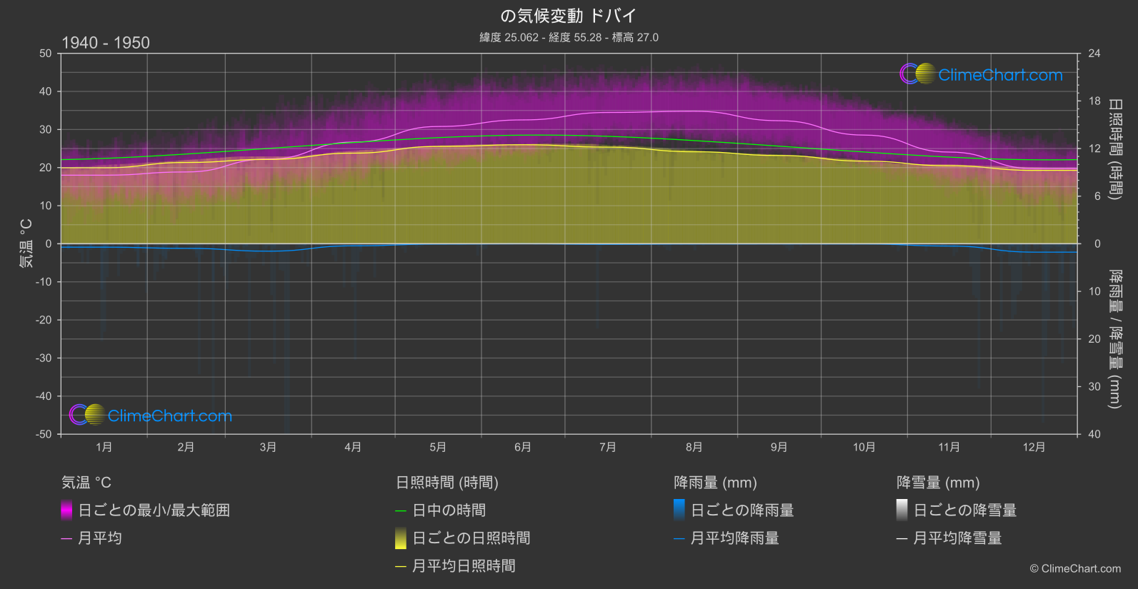 気候変動 1940 - 1950: ドバイ (アラブ首長国連邦)